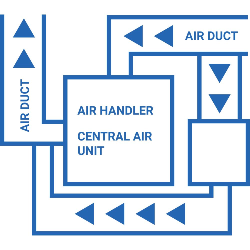 A close-up schematic of the Airpura T700-W Air Purifier - Whole House showing its integration with a central air handling system