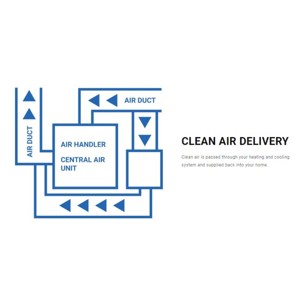 A diagram illustrating how the Airpura V600-W Air Purifier - Whole House integrates with a central air system for clean air delivery throughout a home