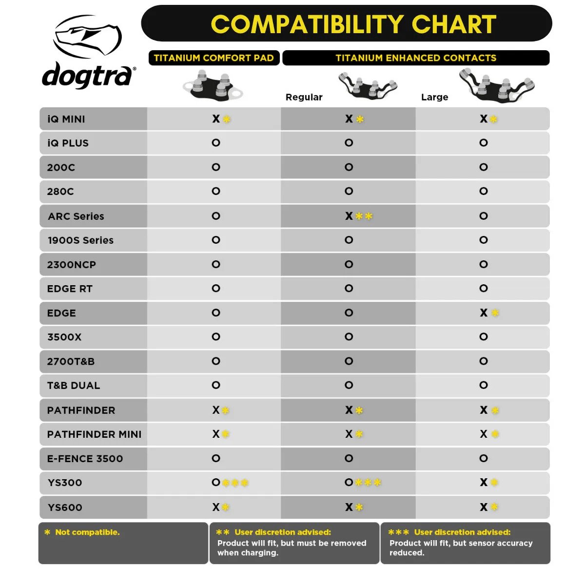 Dogtra Titanium Comfort Pad Compatibility Chart