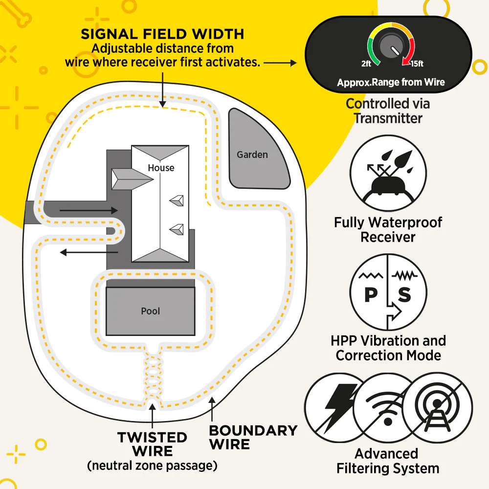 Yard diagram shows how underground wiring creates adjustable boundary zones for Dogtra EF3500 Rechargeable Containment System